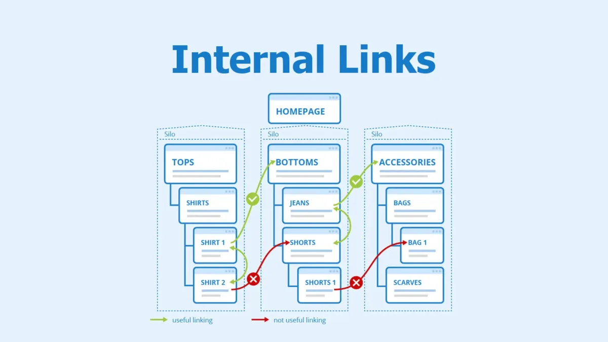 A Strategy to Build Internal Links